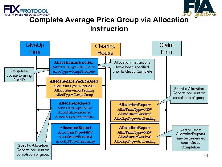 Complete Average Price Group via Allocation Instruction Give. Up Firm Allocation. Instruction Group-level update
