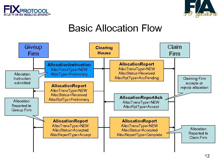 Basic Allocation Flow Giveup Firm Allocation. Instruction Allocation Instruction submitted Allocation Reported to Giveup