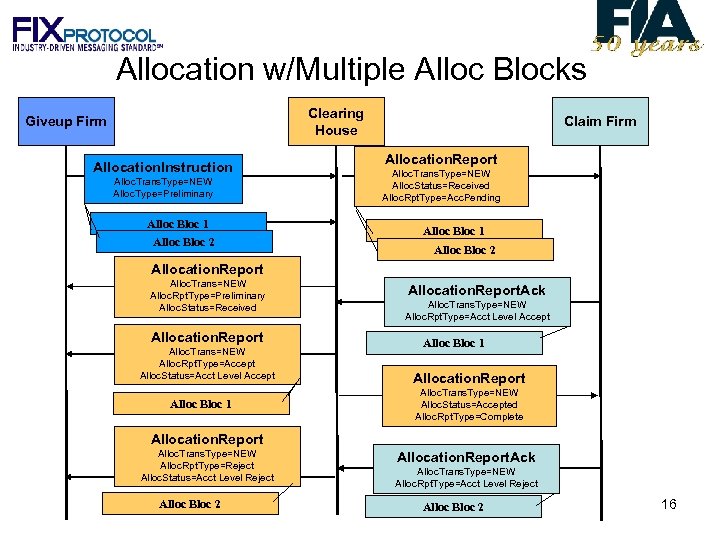 Allocation w/Multiple Alloc Blocks Clearing House Giveup Firm Allocation. Instruction Alloc. Trans. Type=NEW Alloc.