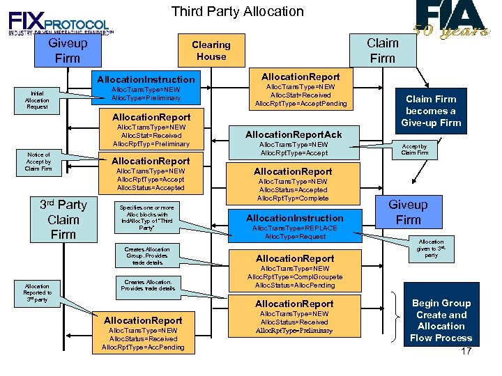 Third Party Allocation Giveup Firm Allocation. Instruction Initial Allocation Request Claim Firm Clearing House
