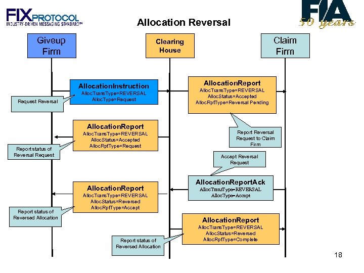 Allocation Reversal Giveup Firm Allocation. Instruction Request Reversal Alloc. Trans. Type=REVERSAL Alloc. Type=Request Allocation.