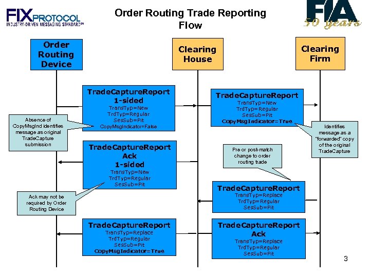 Order Routing Trade Reporting Flow Order Routing Device Trade. Capture. Report 1 -sided Absence