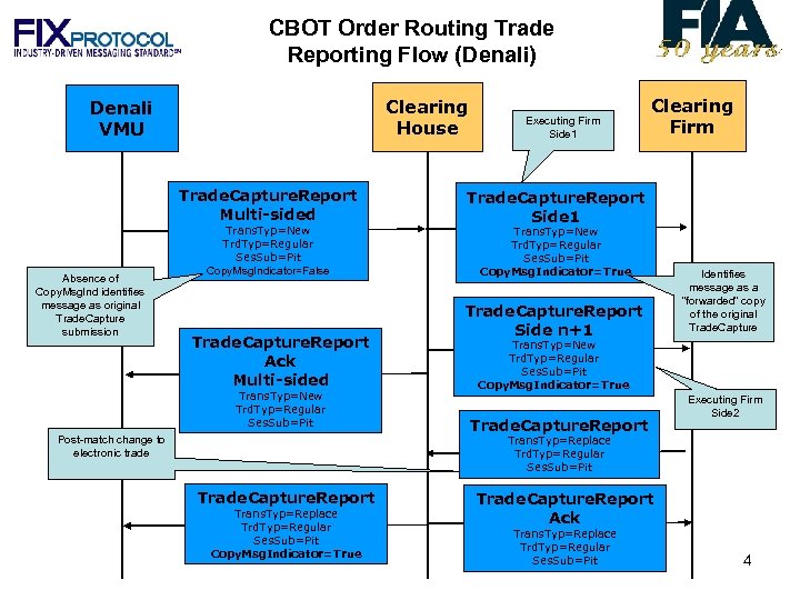 CBOT Order Routing Trade Reporting Flow (Denali) Clearing House Denali VMU Trade. Capture. Report