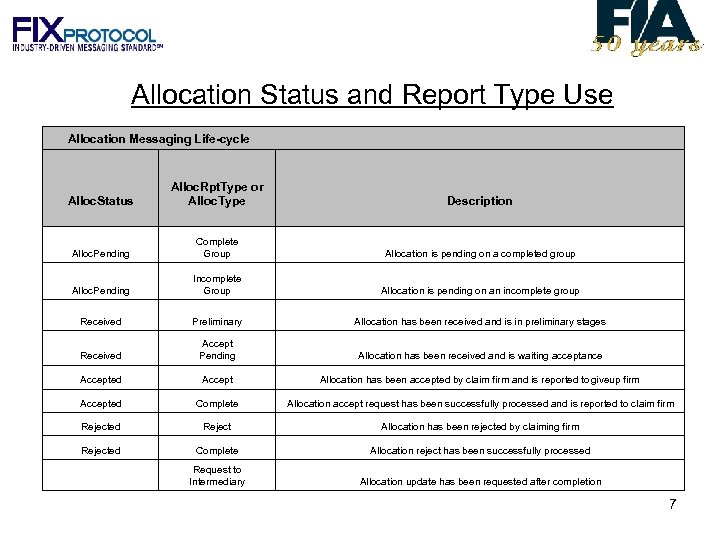 Allocation Status and Report Type Use Allocation Messaging Life-cycle Alloc. Status Alloc. Rpt. Type
