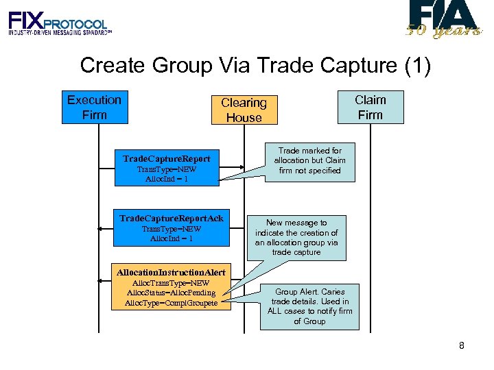 Create Group Via Trade Capture (1) Execution Firm Claim Firm Clearing House Trade. Capture.
