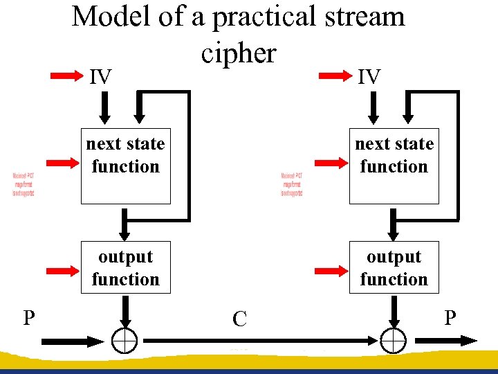 Model of a practical stream cipher IV next state function output function P IV