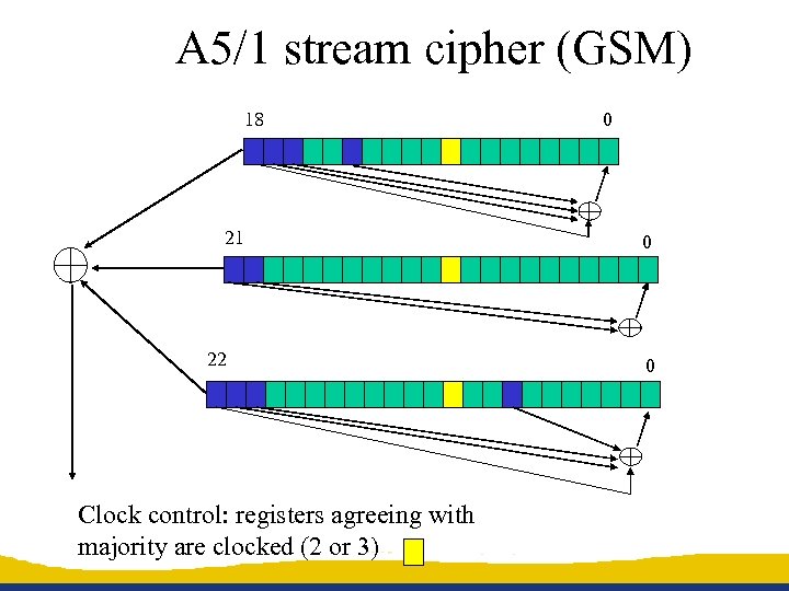 A 5/1 stream cipher (GSM) 18 21 22 Clock control: registers agreeing with majority