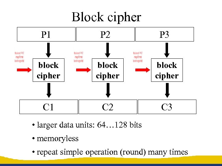 Block cipher P 1 P 2 P 3 block cipher C 1 C 2