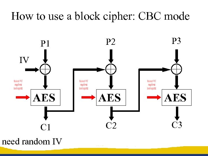 How to use a block cipher: CBC mode P 1 P 2 P 3