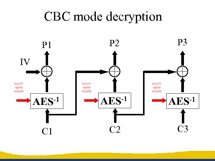 CBC mode decryption P 1 P 2 P 3 AES-1 C 2 C 3