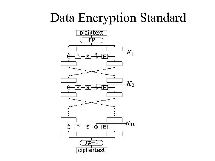Data Encryption Standard 