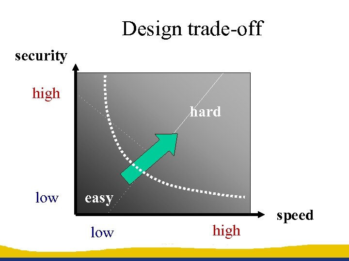 Design trade-off security high hard low easy low high speed 