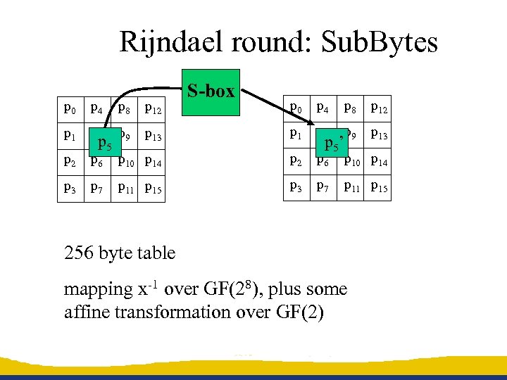 Rijndael round: Sub. Bytes S-box p 0 p 4 p 8 p 12 p