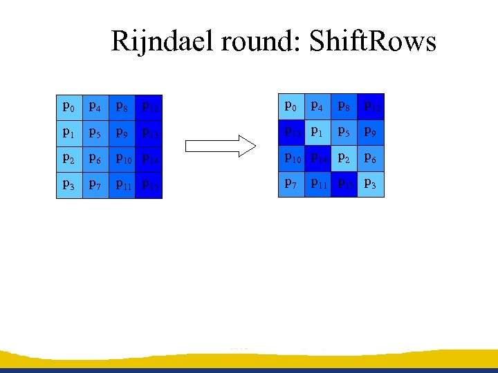 Rijndael round: Shift. Rows p 0 p 4 p 8 p 12 p 1