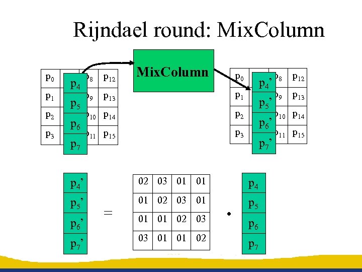 Rijndael round: Mix. Column p 0 p 4 p 8 p 12 p 13