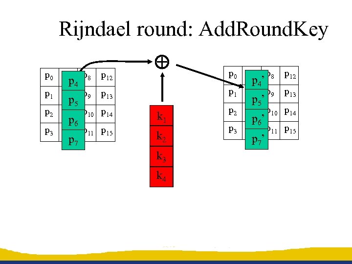 Rijndael round: Add. Round. Key p 0 p 4 p 8 p 12 p
