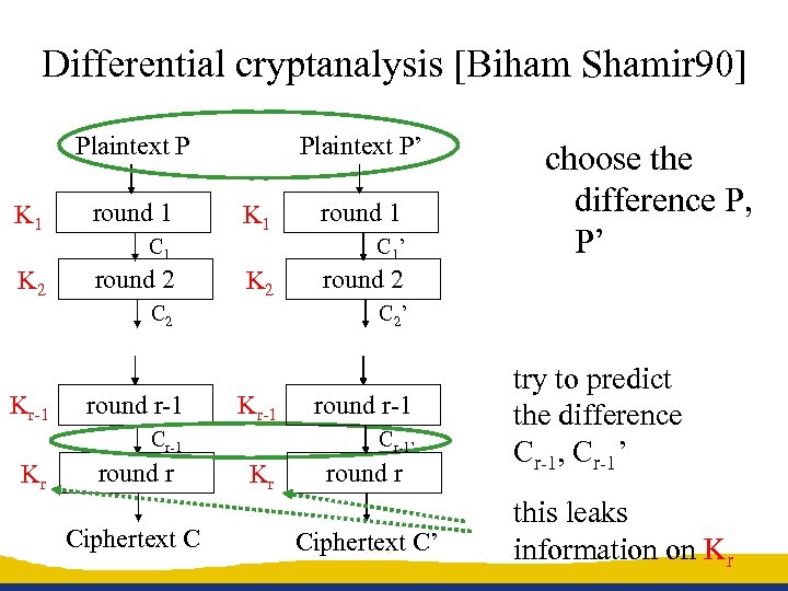 Differential cryptanalysis [Biham Shamir 90] Plaintext P K 1 round 1 Plaintext P’ K