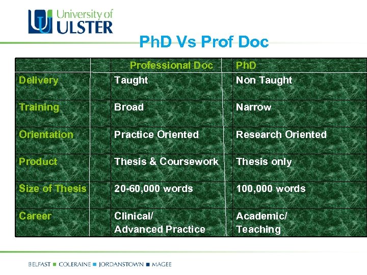 Ph. D Vs Prof Doc Delivery Professional Doc Taught Ph. D Non Taught Training