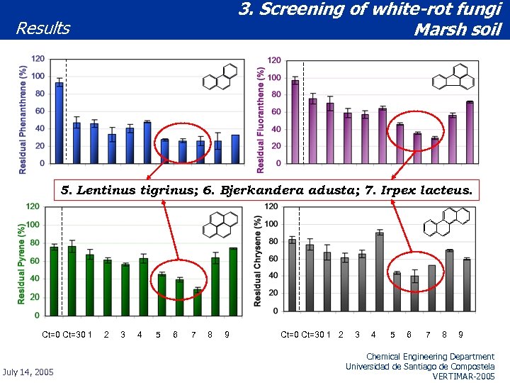 3. Screening of white-rot fungi Marsh soil Results 5. Lentinus tigrinus; 6. Bjerkandera adusta;