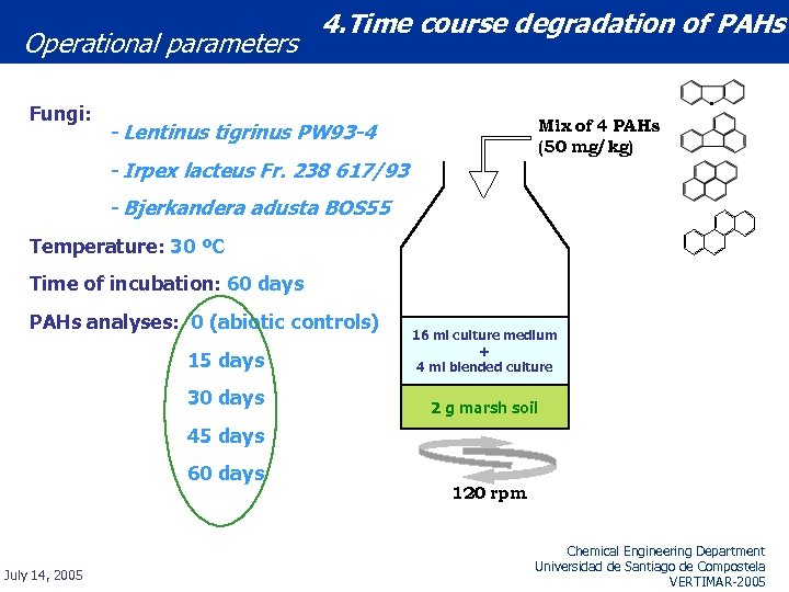 Operational parameters Fungi: 4. Time course degradation of PAHs Mix of 4 PAHs (50