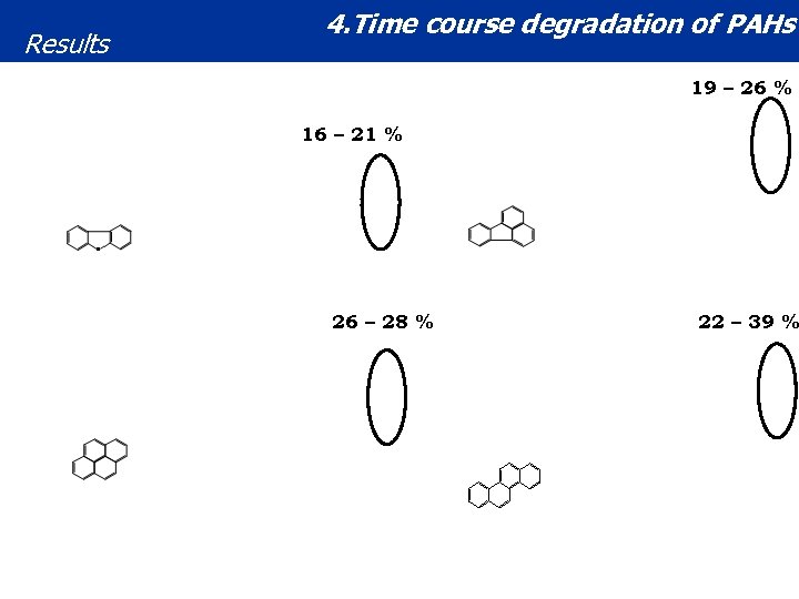 Results 4. Time course degradation of PAHs 19 – 26 % 16 – 21