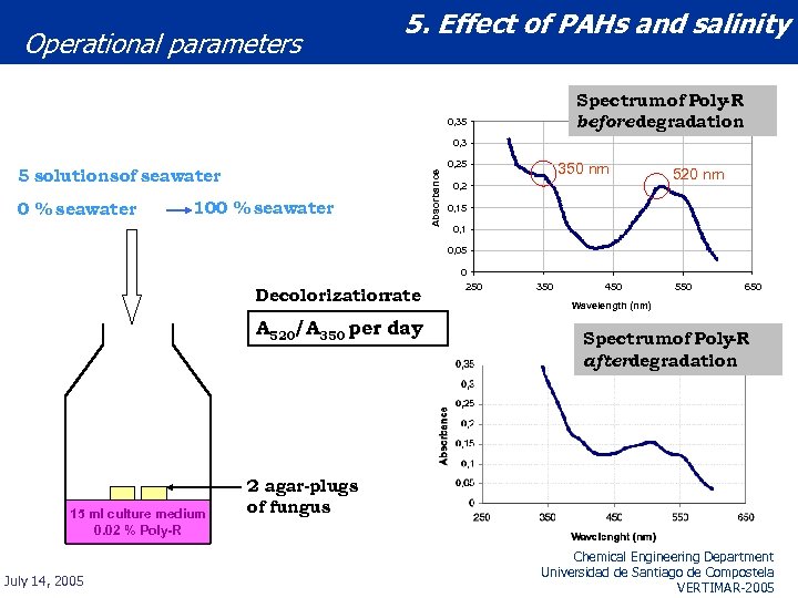 Operational parameters 5. Effect of PAHs and salinity Spectrum of Poly -R before degradation