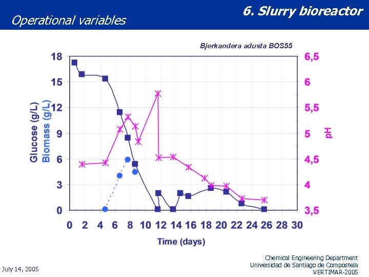 Operational variables 6. Slurry bioreactor Bjerkandera adusta BOS 55 July 14, 2005 Chemical Engineering