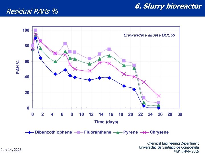 Residual PAHs % 6. Slurry bioreactor Bjerkandera adusta BOS 55 July 14, 2005 Chemical