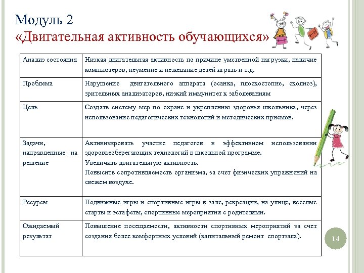 Модуль 2 «Двигательная активность обучающихся» Анализ состояния Низкая двигательная активность по причине умственной нагрузки,