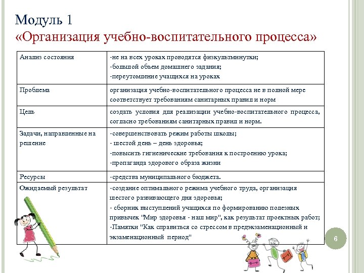 Модуль 1 «Организация учебно-воспитательного процесса» Анализ состояния -не на всех уроках проводятся физкультминутки; -большой