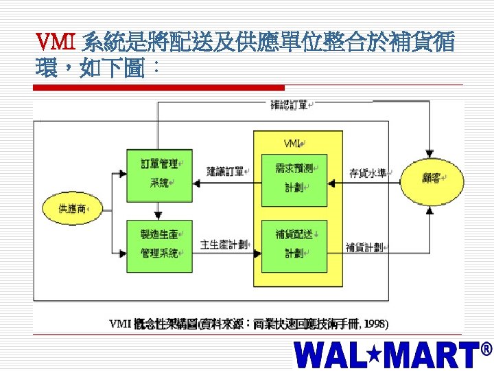 VMI 系統是將配送及供應單位整合於補貨循 環，如下圖： 