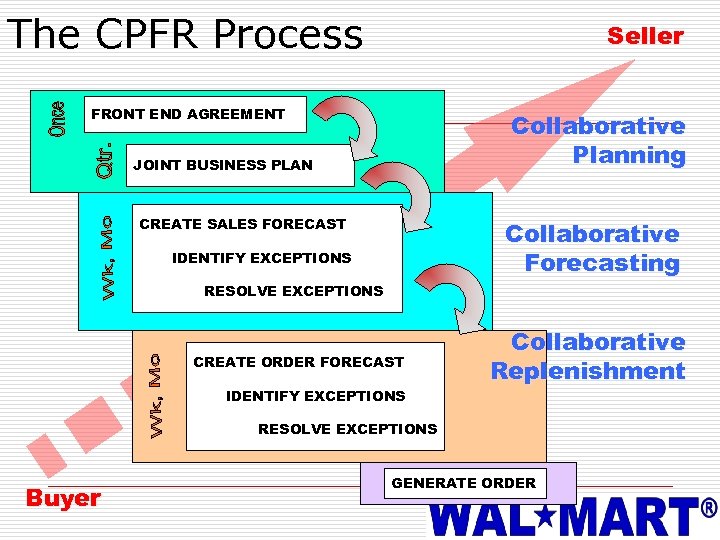 The CPFR Process Seller FRONT END AGREEMENT Collaborative Planning JOINT BUSINESS PLAN CREATE SALES
