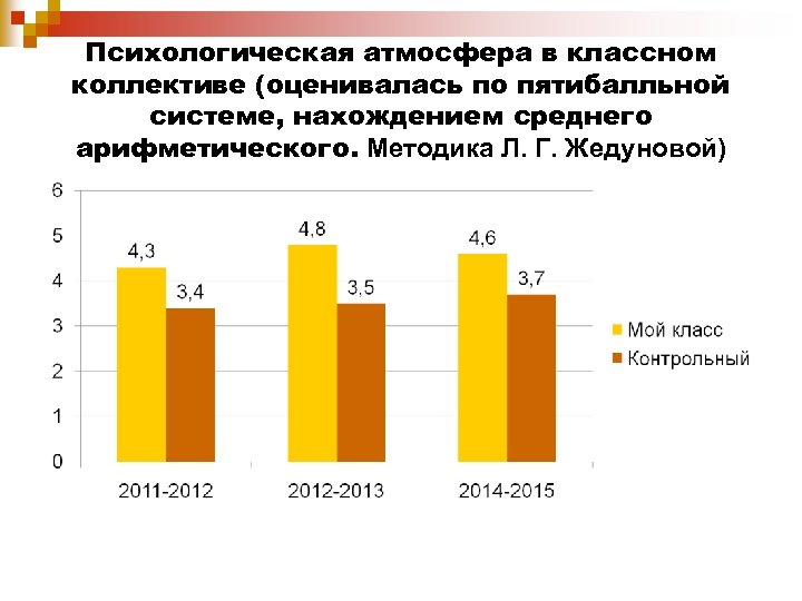 Психологическая атмосфера в классном коллективе (оценивалась по пятибалльной системе, нахождением среднего арифметического. Методика Л.