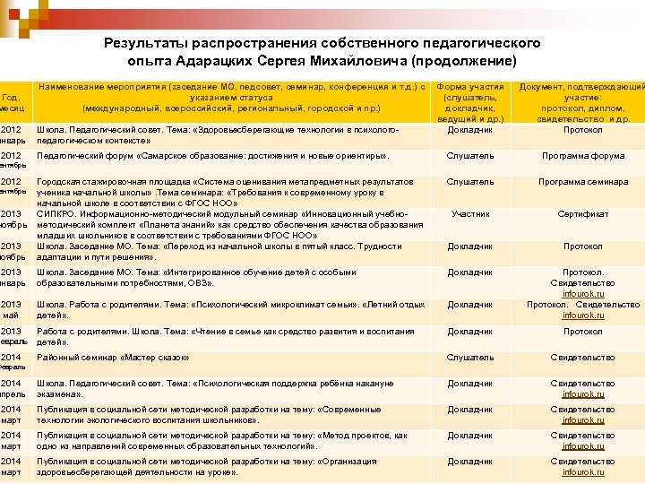 Результаты распространения собственного педагогического опыта Адарацких Сергея Михайловича (продолжение) Год, месяц Наименование мероприятия (заседание
