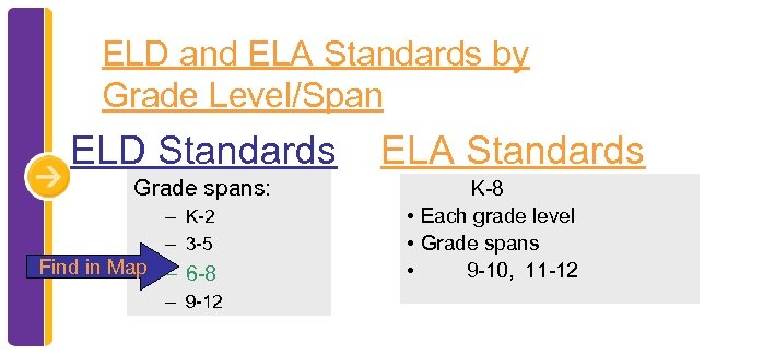 ELD and ELA Standards by Grade Level/Span ELD Standards ELA Standards Grade spans: –