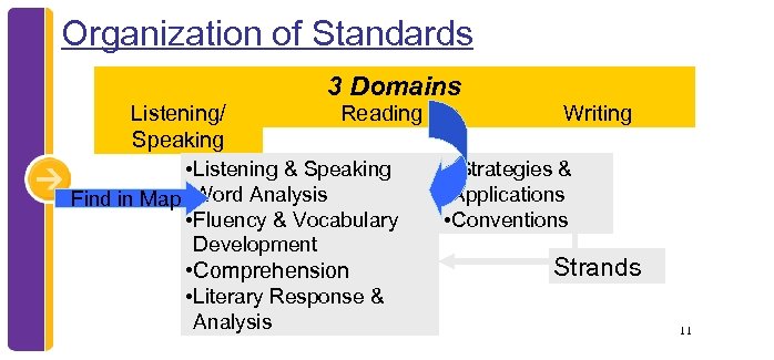 Organization of Standards 3 Domains Listening/ Reading Writing Speaking • Listening & Speaking •