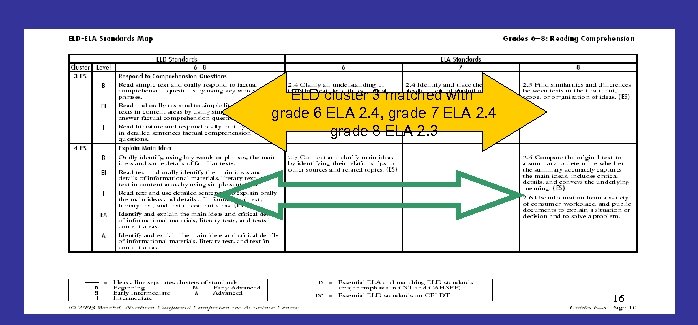 ELD cluster 3 matched with grade 6 ELA 2. 4, grade 7 ELA 2.