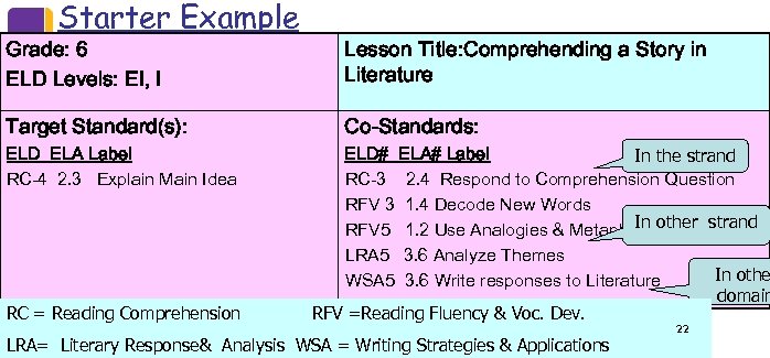 Starter Example Grade: 6 ELD Levels: EI, I Lesson Title: Comprehending a Story in