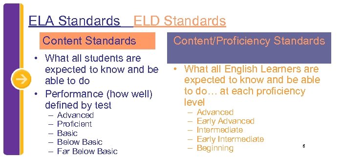 ELA Standards ELD Standards Content Standards • What all students are expected to know