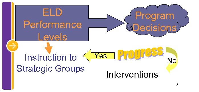 ELD Performance Levels Instruction to Strategic Groups Program Decisions Yes No Interventions 9 