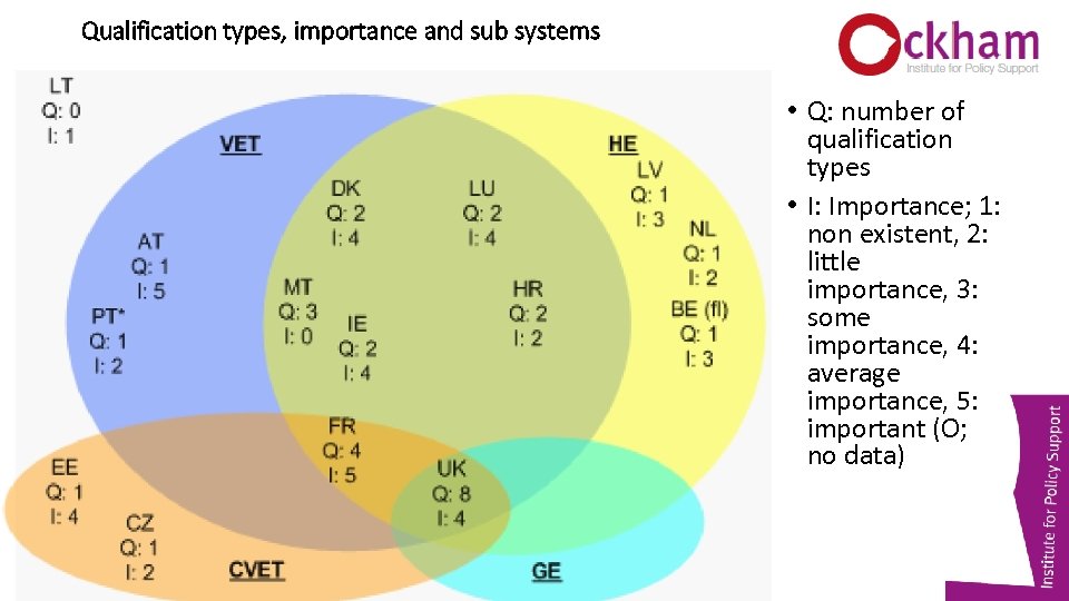 Qualification types, importance and sub systems • Q: number of qualification types • I: