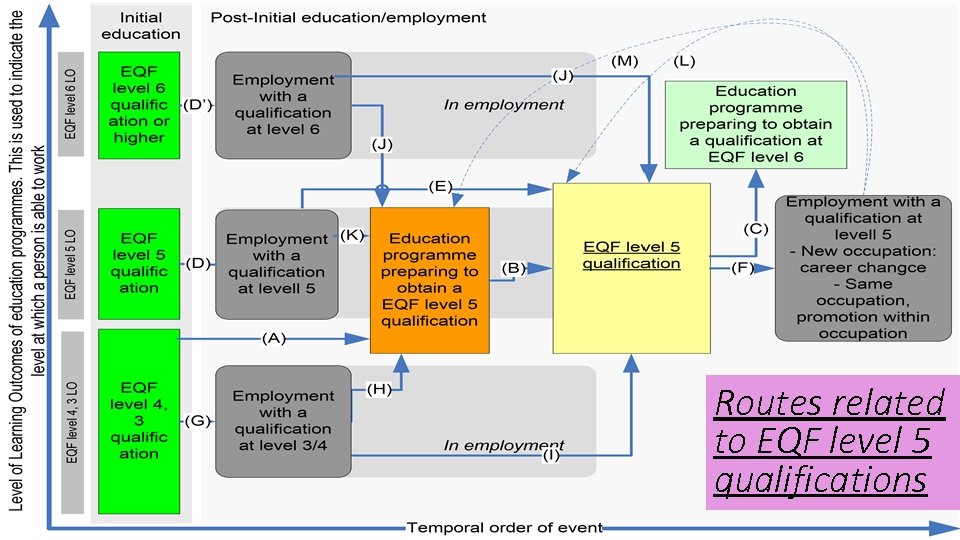 Routes related to EQF level 5 qualifications 