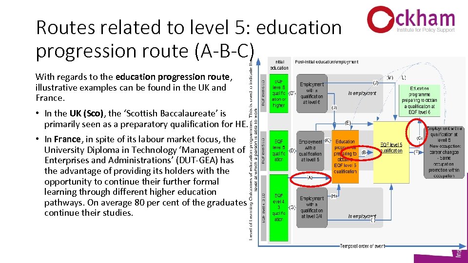 Routes related to level 5: education progression route (A-B-C) With regards to the education