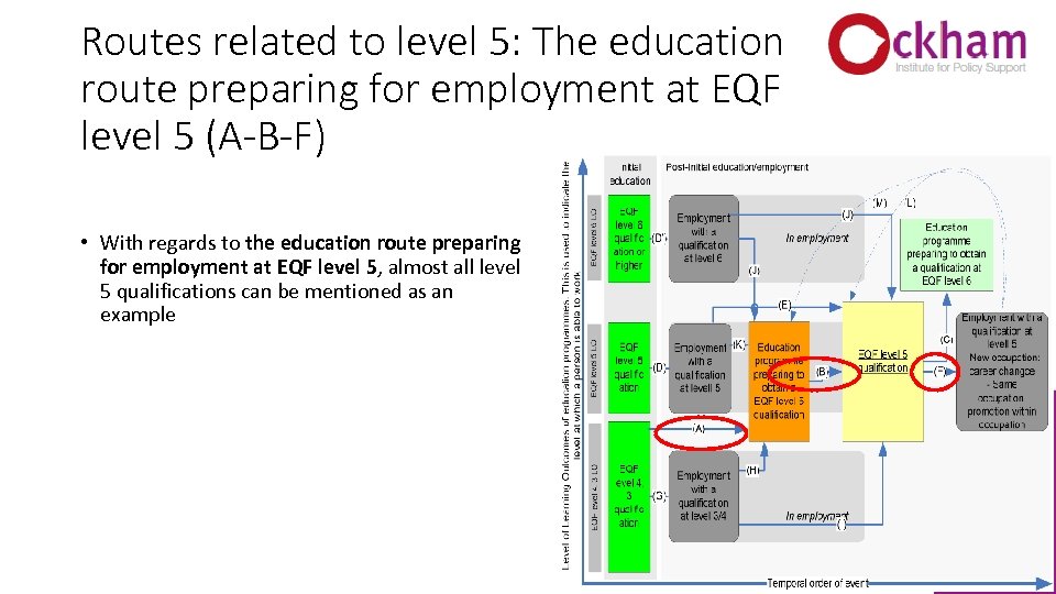 Routes related to level 5: The education route preparing for employment at EQF level