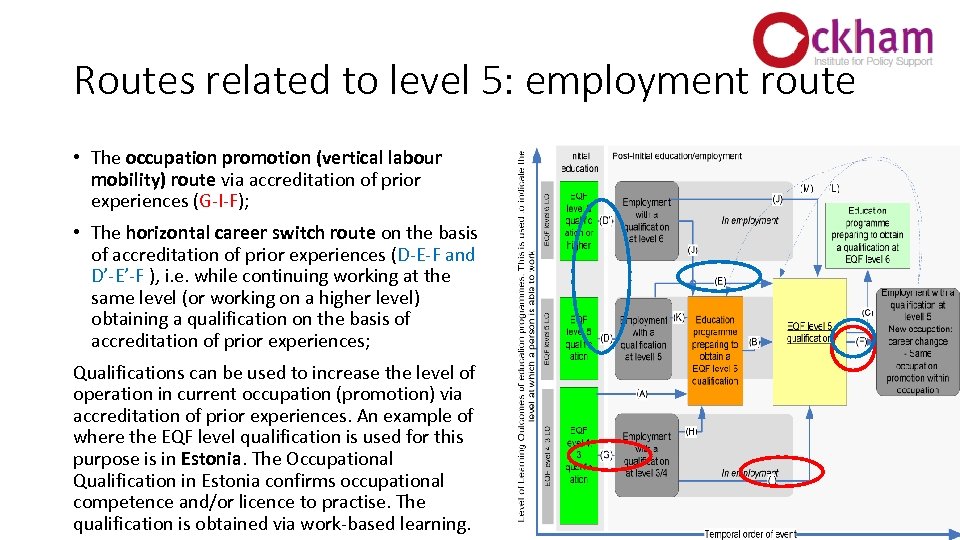 Routes related to level 5: employment route • The occupation promotion (vertical labour mobility)