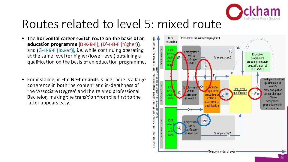 Routes related to level 5: mixed route • The horizontal career switch route on