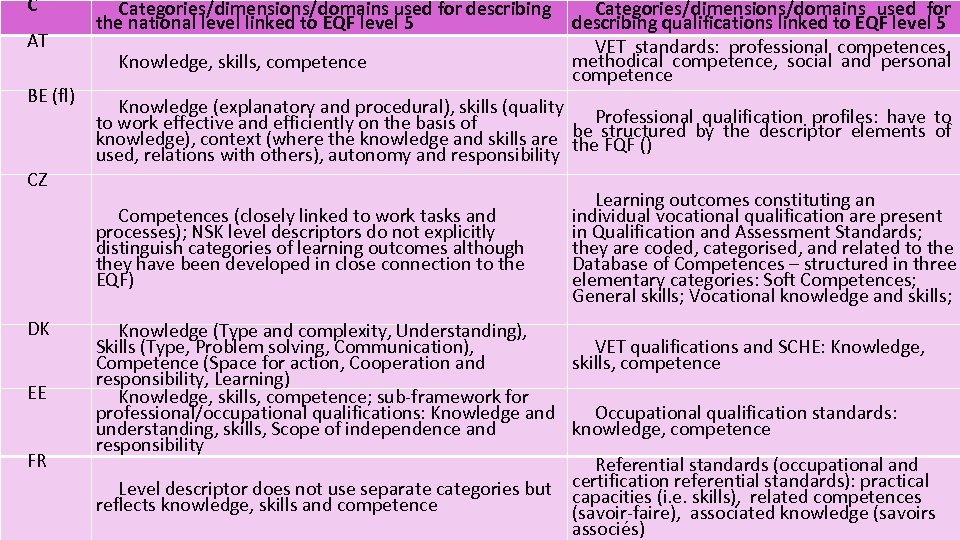 C AT BE (fl) Categories/dimensions/domains used for describing the national level linked to EQF