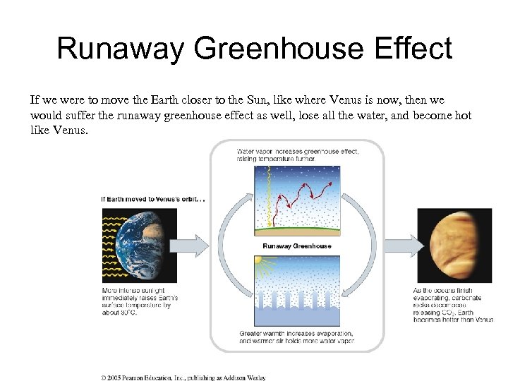 Runaway Greenhouse Effect If we were to move the Earth closer to the Sun,
