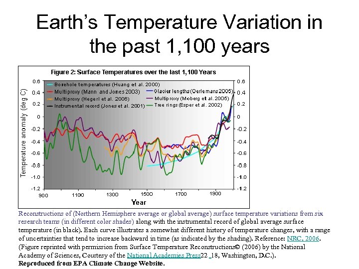 Earth’s Temperature Variation in the past 1, 100 years Reconstructions of (Northern Hemisphere average
