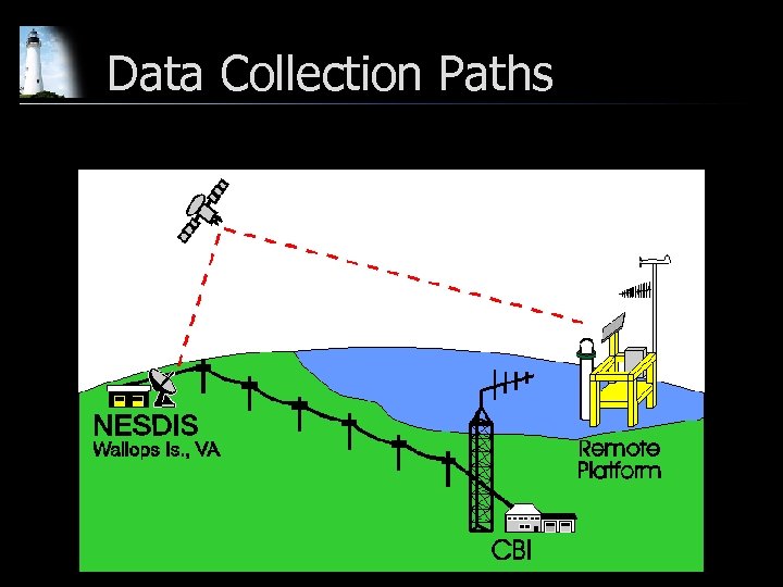 Data Collection Paths 